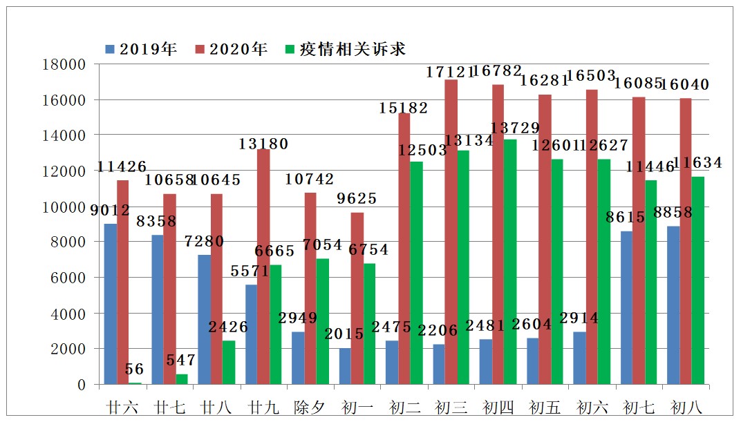 上海市12345市民熱線