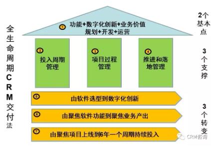 客戶關(guān)系管理CRM