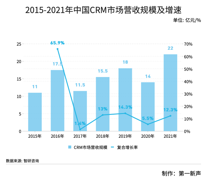 客戶關(guān)系管理CRM