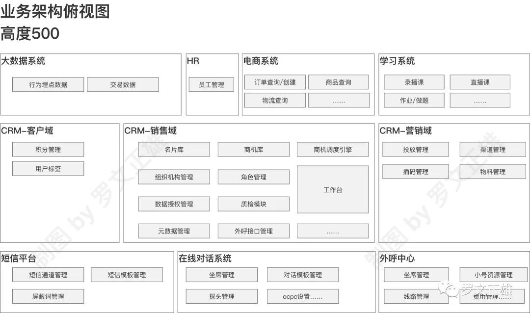 客戶關系管理CRM