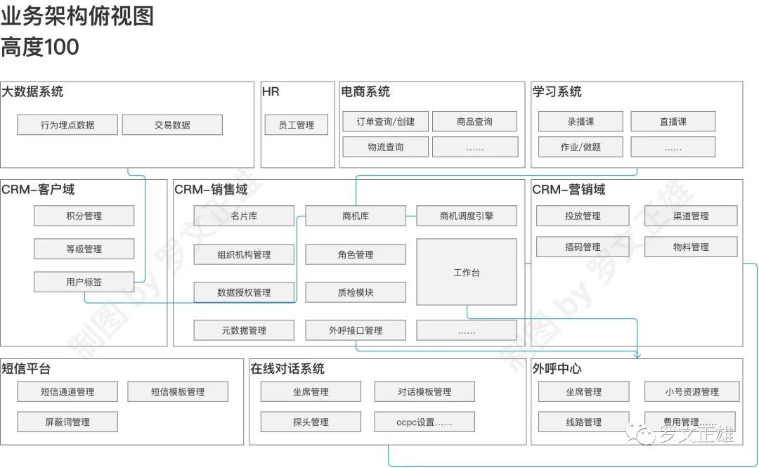 客戶關系管理CRM