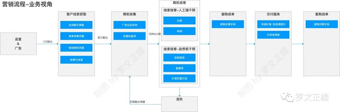 客戶關系管理CRM