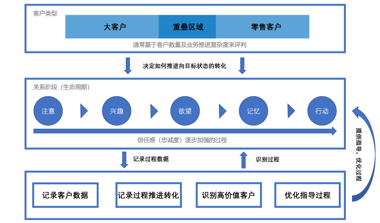 客戶關(guān)系管理CRM