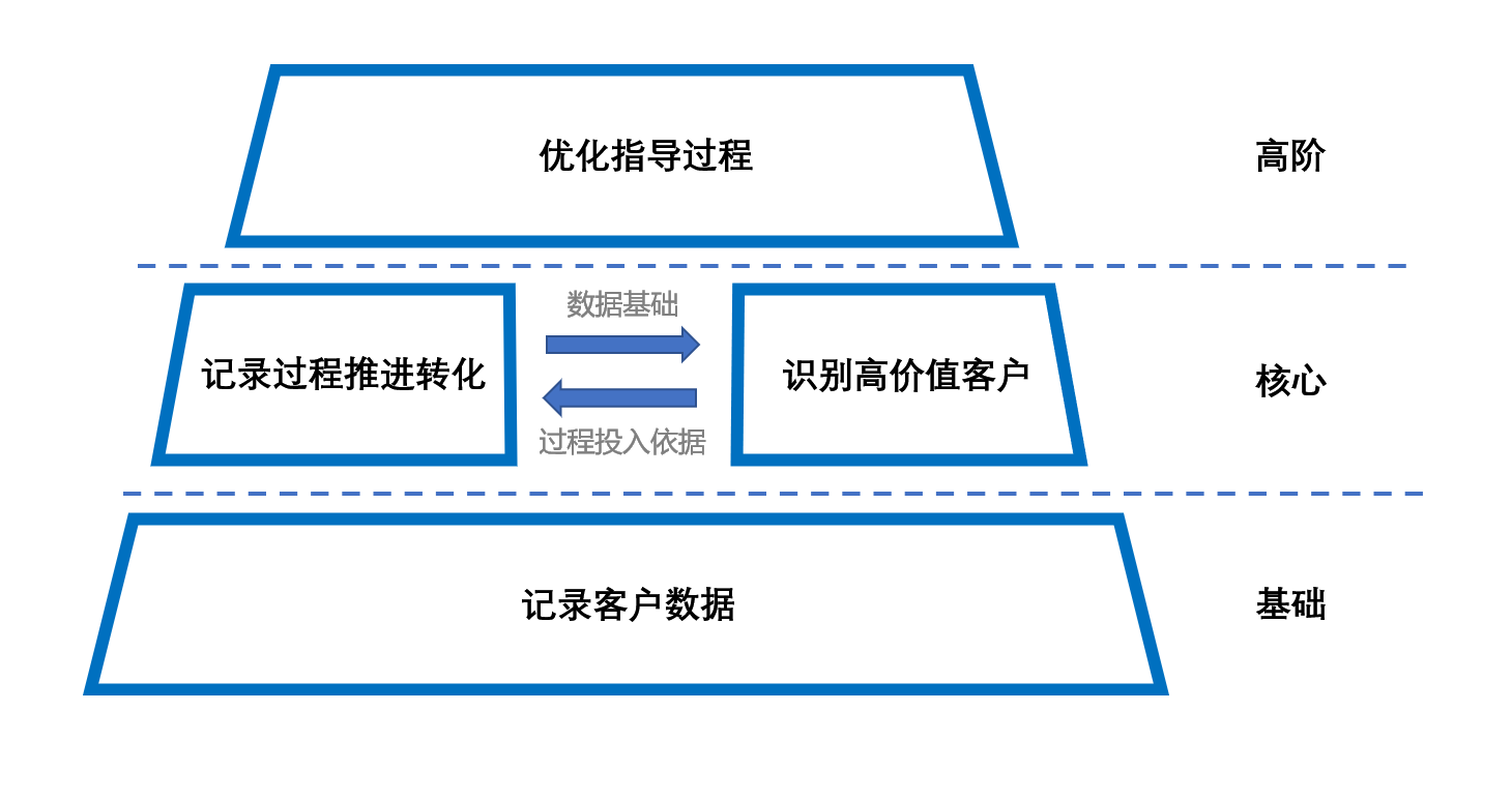 客戶關(guān)系管理CRM