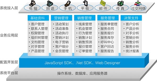 你知道的都是錯(cuò)的：十分鐘了解完CRM