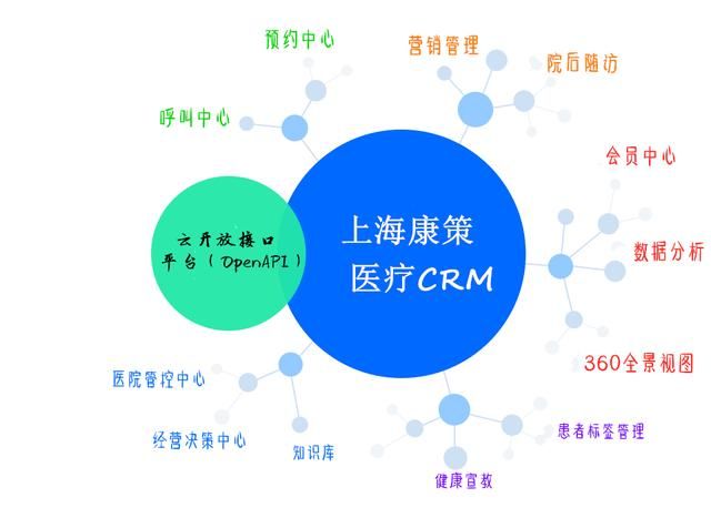 客戶關(guān)系管理CRM