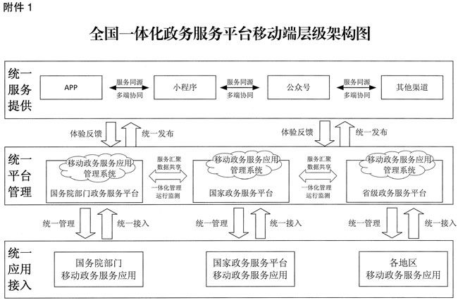 國務院辦公廳關于印發(fā)全國一體化政務服務平臺移動端建設指南的通知
