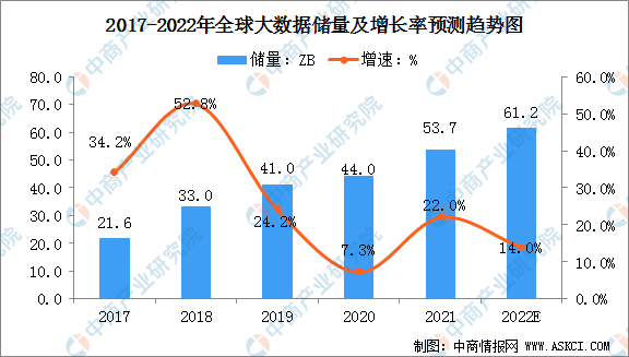 中國數(shù)據(jù)產(chǎn)生量占比約23% 2022年全球大數(shù)據(jù)儲(chǔ)量分析（圖）