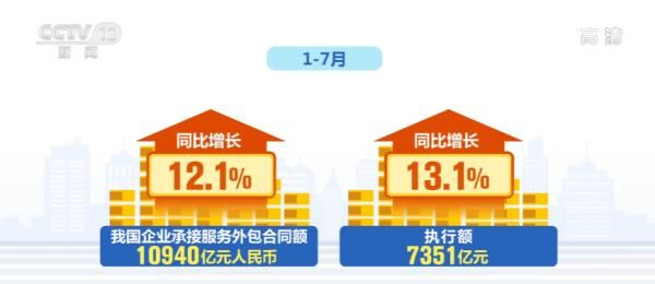 前7月我國企業(yè)承接服務(wù)外包穩(wěn)步增長 吸納從業(yè)人員1445萬人