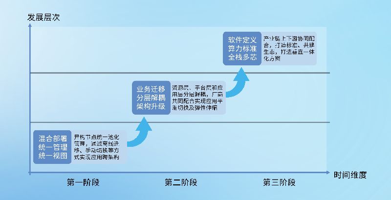 助力云計(jì)算步新 “一云多芯”在挑戰(zhàn)中前行