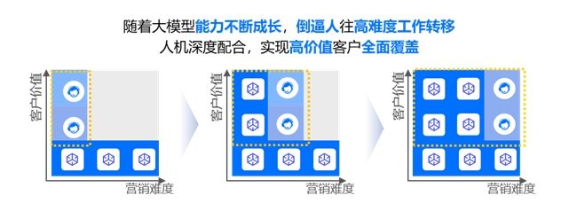 業(yè)績超人工坐席中位水平，中關村科金解鎖大模型電銷場景最佳范式