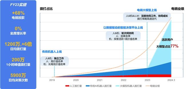 業(yè)績超人工坐席中位水平，中關村科金解鎖大模型電銷場景最佳范式