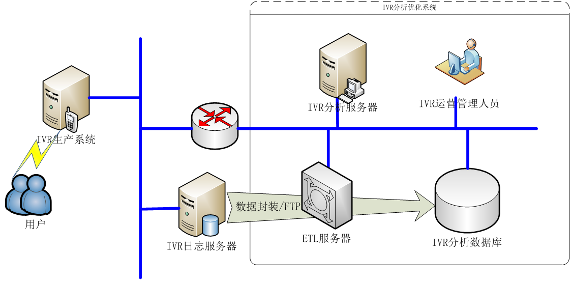 遠(yuǎn)傳技術(shù)承建北京電信10000號(hào)IVR分析系統(tǒng)