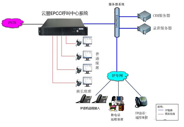 云翌通信螞蜂窩呼叫中心案例