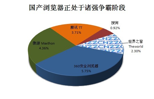 國(guó)產(chǎn)瀏覽器正處于諸強(qiáng)爭(zhēng)霸階段