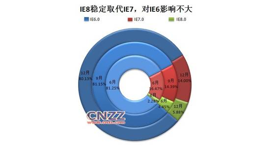 IE8穩(wěn)定取代IE7，對(duì)IE6影響不大