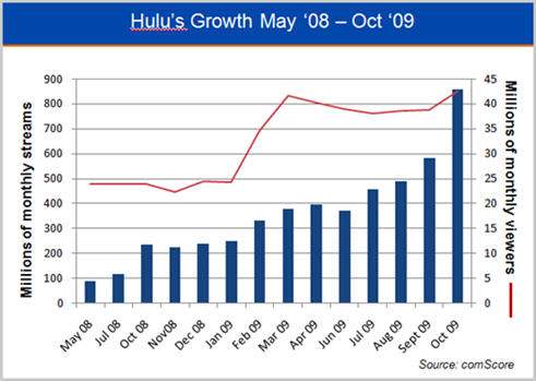 圖為2008年5月到2009年10月份Hulu的用戶增長情況(單位：百萬)