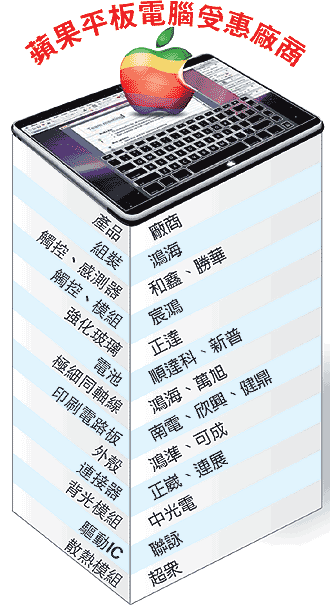 科技時(shí)代_臺(tái)灣正崴精密獲蘋(píng)果平板電腦組件大單