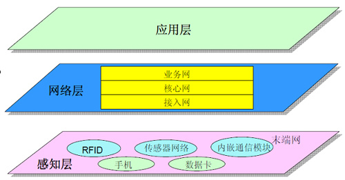 圖為物聯(lián)網(wǎng)架構(gòu)圖。