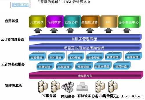 IBM“藍(lán)云”解決方案
