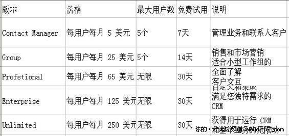 Salesforce.com在線CRM