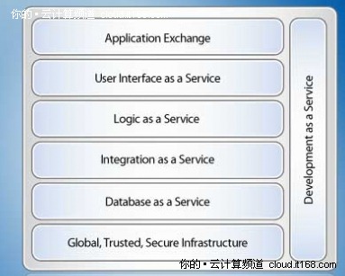 Salesforce的Force.com云計(jì)算平臺