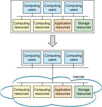 開(kāi)源代碼及Linux系統(tǒng)在云計(jì)算中的應(yīng)用 