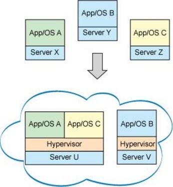 開(kāi)源代碼及Linux系統(tǒng)在云計(jì)算中的應(yīng)用 