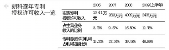 朗科上市帶動專利授權(quán)收入進(jìn)入“井噴期”