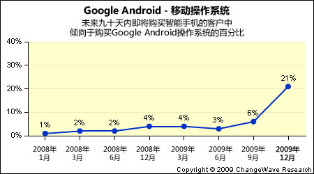 科技時代_Android用戶數(shù)過去三個月增長200%