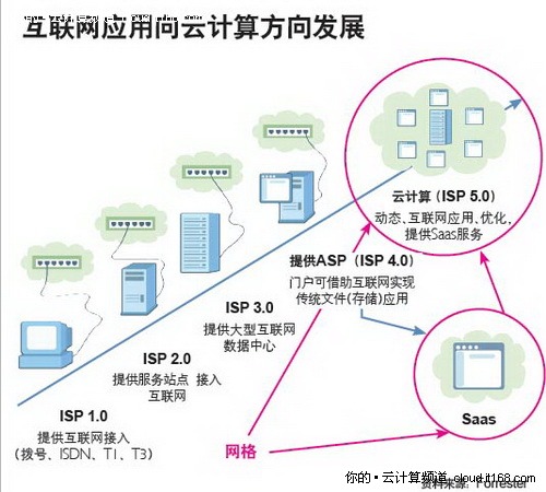利用云計算和透明計算整合計算資源