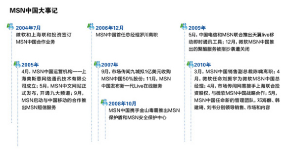MSN中國大事記