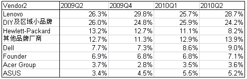 IDC公布2010年第二季度中國PC廠商市場份額