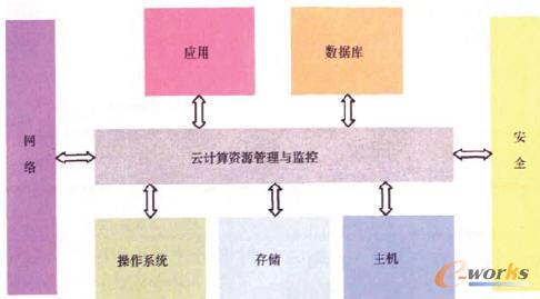 企業(yè)云計算的架構(gòu)