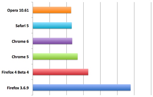Chrome 6瀏覽器的速度較Chrome 5提升了17%，與Opera和Safari不相上下