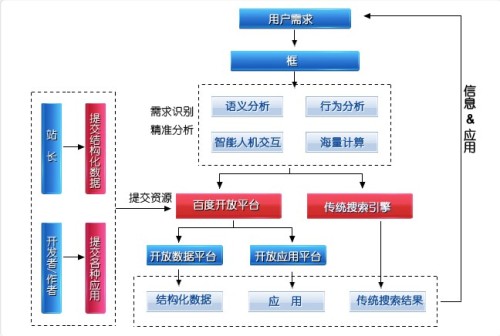 挑戰(zhàn)“云計(jì)算”？百度框計(jì)算應(yīng)用前景面面觀