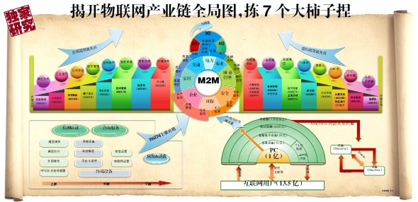 揭開物聯網產業(yè)鏈全局圖：揀7個大柿子捏