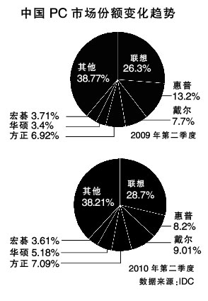 國(guó)內(nèi)PC市場(chǎng)格局