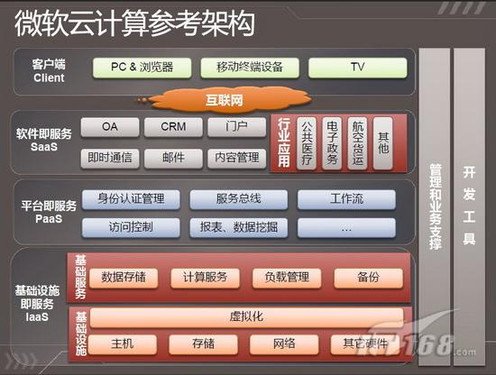 全面擁抱“云”!微軟9成員工從事云計(jì)算