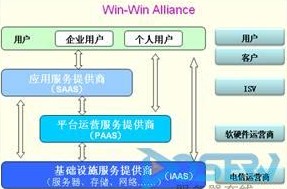 云計(jì)算,電信,電信運(yùn)營商,IAAS,PAAS,SAAS
