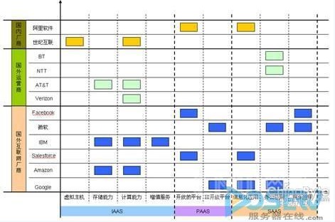 云計(jì)算,電信,電信運(yùn)營商,IAAS,PAAS,SAAS