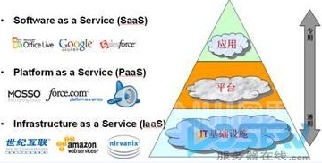 云計(jì)算,電信,電信運(yùn)營商,IAAS,PAAS,SAAS