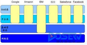 云計(jì)算,電信,電信運(yùn)營商,IAAS,PAAS,SAAS