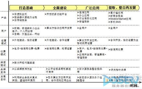 云計(jì)算,電信,電信運(yùn)營商,IAAS,PAAS,SAAS