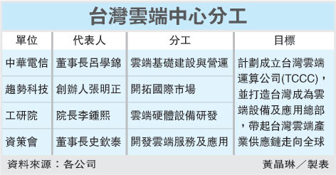 科技時代_臺灣將建設(shè)云計算中心并成立公司