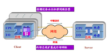 基于塊流調(diào)度執(zhí)行的OS