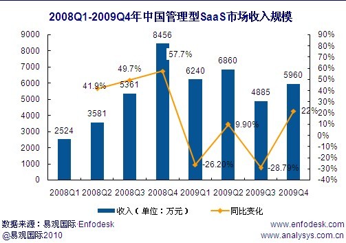 易觀：09年第4季度管理型SaaS市場(chǎng)規(guī)模達(dá)5960萬