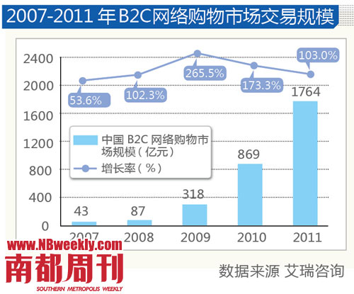 2007-2011年B2C網絡購物市場交易規(guī)模