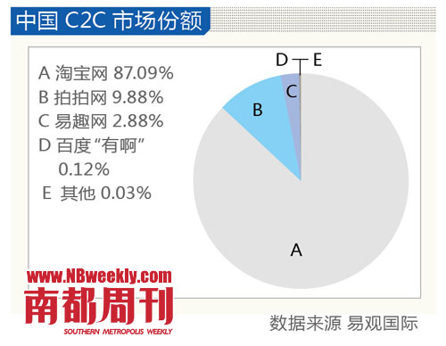 中國C2C市場份額