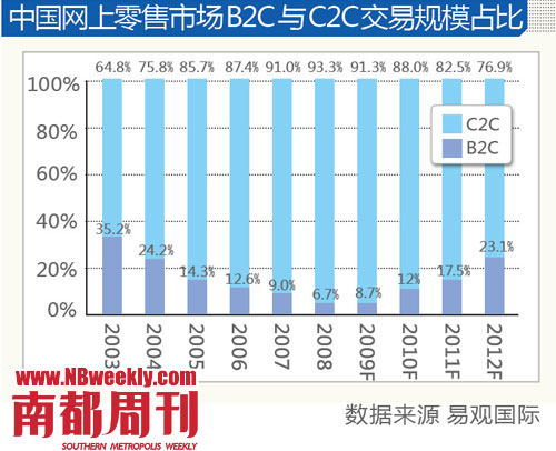 中國網上零售市場B2C與C2C交易規(guī)模占比